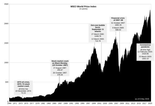 MSCI World Index